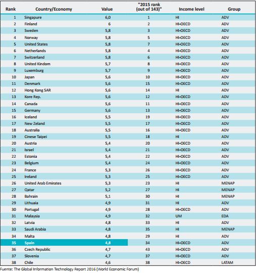 Global Networked Readiness Index (NRI)