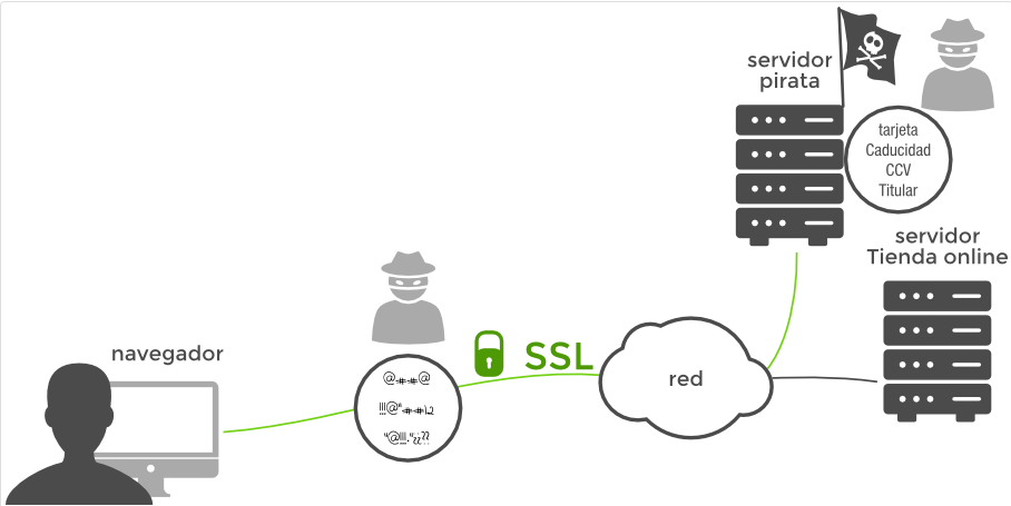 Protocolo HTTPS con SSL