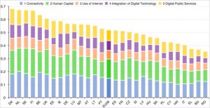 Niveles de digitalización en Europa