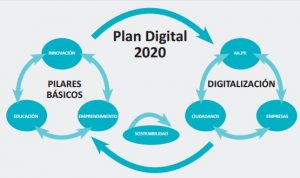 Plan Digital 2020 gráfico