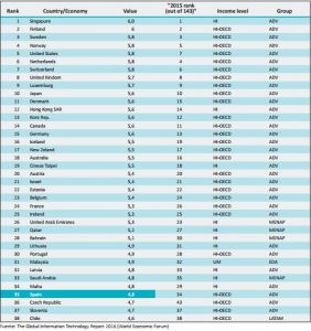 Global Networked Readiness Index (NRI)