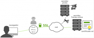 Proceso SSL en la navegación web
