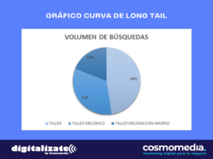 Gráfico Long Tail