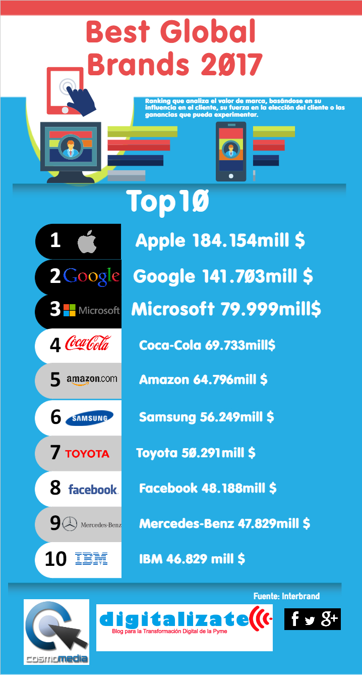 Best Global Brands 2017 Top10