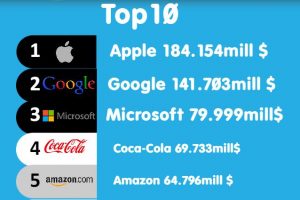 Best Global Brands 2017 Top3