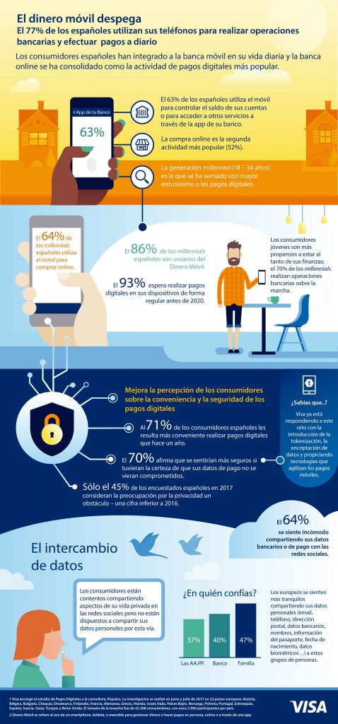 Estudio anual de Visa Pagos Digitales 2017