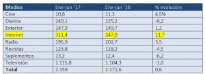 Gráfico de inversión digital en el primer semestre de 2018