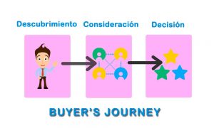 Buyer's Journey de tu negocio