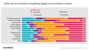 Inversión en marketing digital post-confinamiento