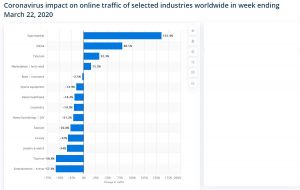 E-commerce en confinamiento - sectores