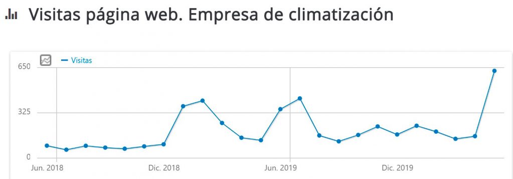 Casos de éxito SEO aire acondicionado