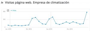 Casos de éxito SEO aire acondicionado