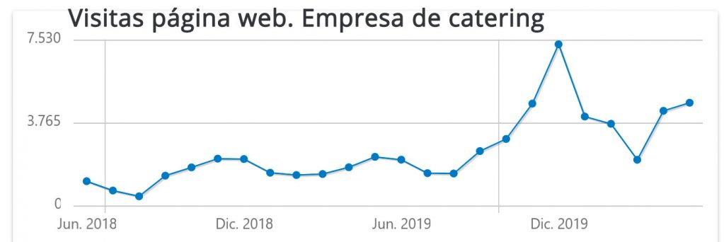 Casos de éxito en SEO - Empresa de catering