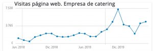 Casos de éxito en SEO - Empresa de catering