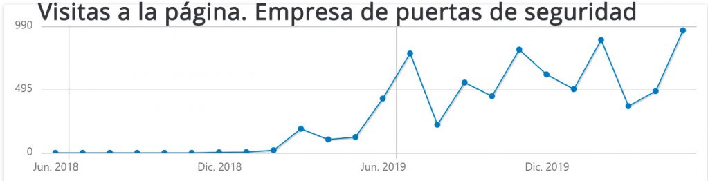 Casos de éxito en SEO - Empresa de puertas de seguridad