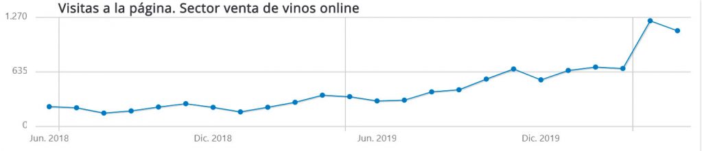 Casos de éxito en SEO - Empresa de vino