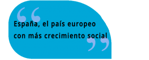 España es el país europeo con mayor crecimiento social en 2020